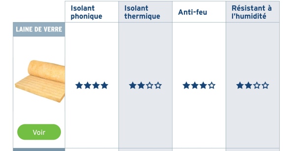 LAINE DE VERRE
Isolant
phonique
Voir
Isolant
thermique
Anti-feu
Résistant à
l'humidité
✰✰✰✰